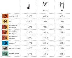 Cocoon Coton Bio -Outdoor Soldes comparatif drap de sac cocoon